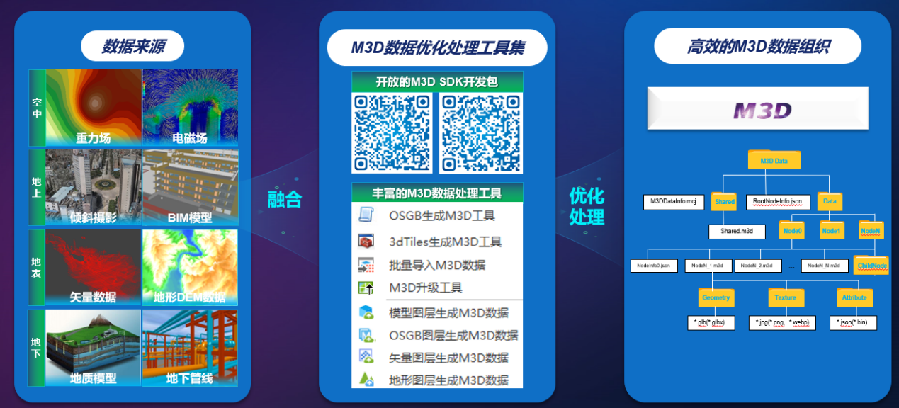 中地數碼 融合創新國產GIS，乘風而上助推實景三維中國建設與數據處理存儲支持服務