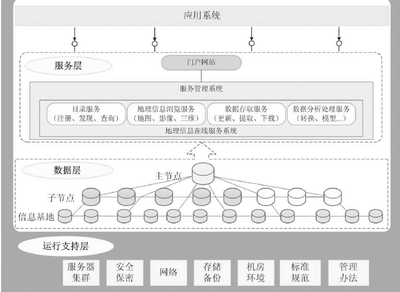 在線地理信息服務的技術需求與發展方向 數據處理與存儲支持服務